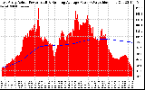 Solar PV/Inverter Performance East Array Actual & Running Average Power Output