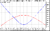 Solar PV/Inverter Performance Sun Altitude Angle & Sun Incidence Angle on PV Panels