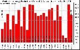 Solar PV/Inverter Performance Weekly Solar Energy Production