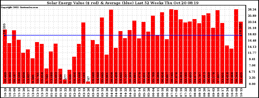 Solar PV/Inverter Performance Weekly Solar Energy Production Value Last 52 Weeks