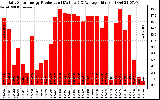 Solar PV/Inverter Performance Daily Solar Energy Production