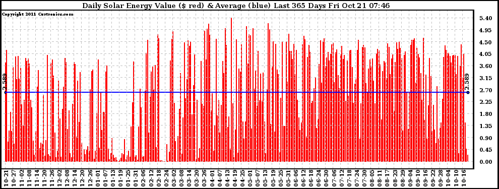 Solar PV/Inverter Performance Daily Solar Energy Production Value Last 365 Days