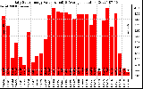 Solar PV/Inverter Performance Daily Solar Energy Production Value