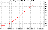 Solar PV/Inverter Performance Daily Energy Production