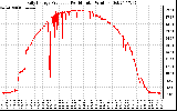 Solar PV/Inverter Performance Daily Energy Production Per Minute