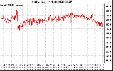 Solar PV/Inverter Performance Grid Voltage