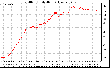 Solar PV/Inverter Performance Outdoor Temperature