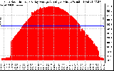 Solar PV/Inverter Performance Solar Radiation & Day Average per Minute