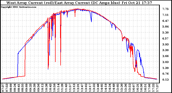 Solar PV/Inverter Performance Photovoltaic Panel Current Output