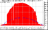 Solar PV/Inverter Performance West Array Power Output & Solar Radiation