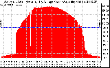 Solar PV/Inverter Performance West Array Actual & Average Power Output