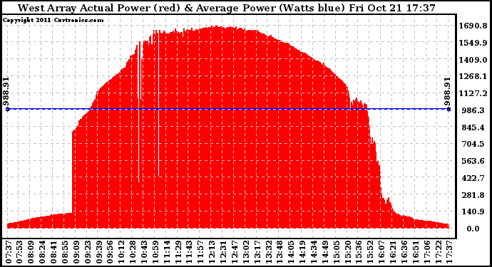 Solar PV/Inverter Performance West Array Actual & Average Power Output