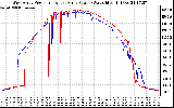 Solar PV/Inverter Performance Photovoltaic Panel Power Output