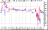 Solar PV/Inverter Performance Photovoltaic Panel Voltage Output