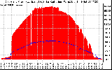 Solar PV/Inverter Performance East Array Power Output & Solar Radiation