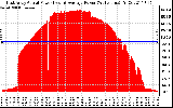 Solar PV/Inverter Performance East Array Actual & Average Power Output