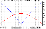 Solar PV/Inverter Performance Sun Altitude Angle & Azimuth Angle