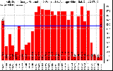 Solar PV/Inverter Performance Daily Solar Energy Production