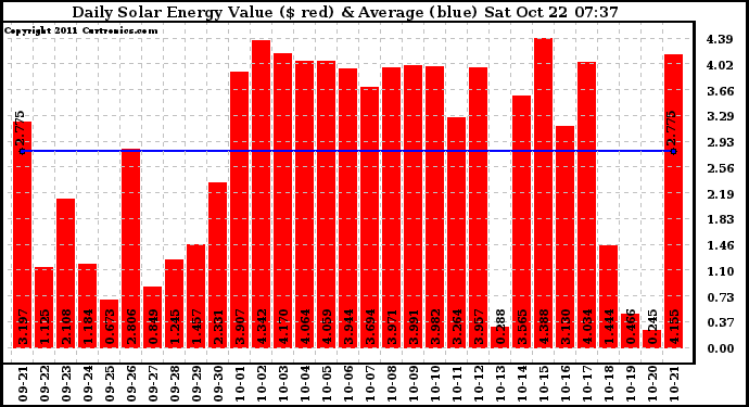 Solar PV/Inverter Performance Daily Solar Energy Production Value