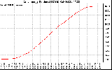 Solar PV/Inverter Performance Daily Energy Production