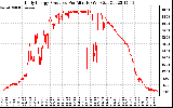 Solar PV/Inverter Performance Daily Energy Production Per Minute