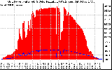 Solar PV/Inverter Performance Grid Power & Solar Radiation