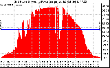 Solar PV/Inverter Performance Inverter Power Output