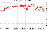 Solar PV/Inverter Performance Grid Voltage