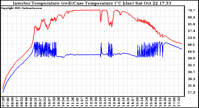 Solar PV/Inverter Performance Inverter Operating Temperature