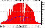 Solar PV/Inverter Performance West Array Power Output & Solar Radiation