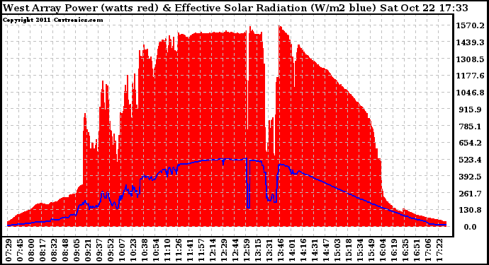 Solar PV/Inverter Performance West Array Power Output & Effective Solar Radiation