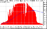 Solar PV/Inverter Performance West Array Actual & Running Average Power Output