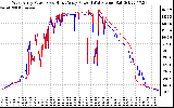 Solar PV/Inverter Performance Photovoltaic Panel Power Output