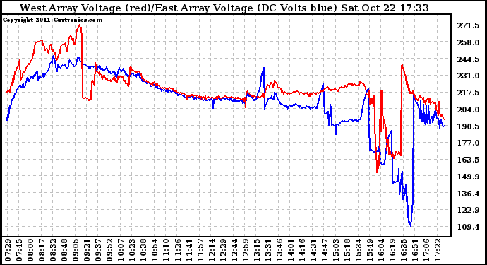 Solar PV/Inverter Performance Photovoltaic Panel Voltage Output