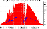 Solar PV/Inverter Performance East Array Power Output & Solar Radiation