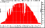 Solar PV/Inverter Performance East Array Actual & Average Power Output