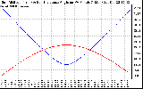 Solar PV/Inverter Performance Sun Altitude Angle & Sun Incidence Angle on PV Panels