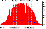 Solar PV/Inverter Performance Total PV Panel Power Output & Solar Radiation