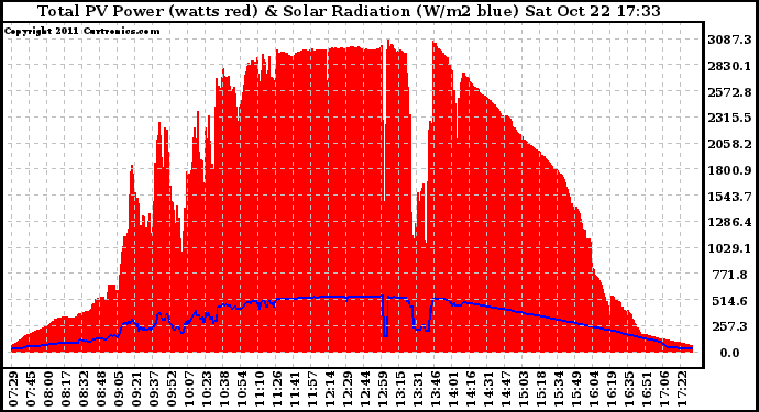 Solar PV/Inverter Performance Total PV Panel Power Output & Solar Radiation