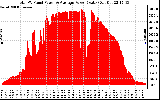 Solar PV/Inverter Performance Total PV Panel Power Output