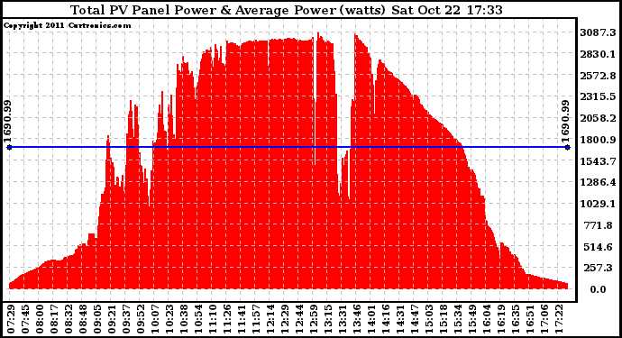 Solar PV/Inverter Performance Total PV Panel Power Output