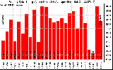 Solar PV/Inverter Performance Weekly Solar Energy Production Value