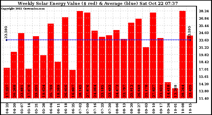 Solar PV/Inverter Performance Weekly Solar Energy Production Value