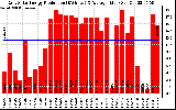 Solar PV/Inverter Performance Daily Solar Energy Production