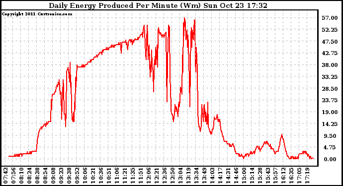Solar PV/Inverter Performance Daily Energy Production Per Minute