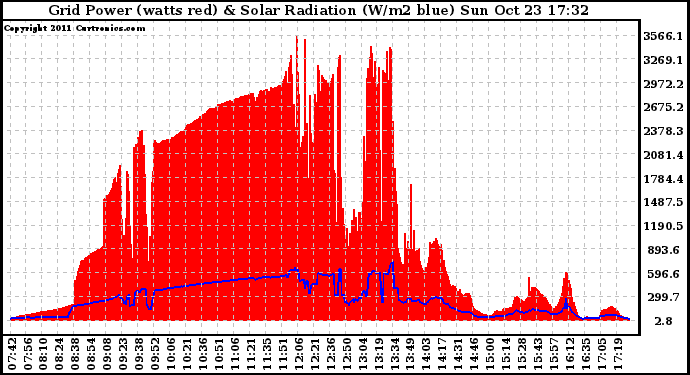 Solar PV/Inverter Performance Grid Power & Solar Radiation