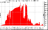 Solar PV/Inverter Performance Inverter Power Output