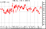 Solar PV/Inverter Performance Grid Voltage