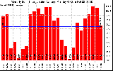 Solar PV/Inverter Performance Monthly Solar Energy Value Average Per Day ($)