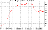 Solar PV/Inverter Performance Outdoor Temperature